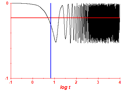 Survival probability log